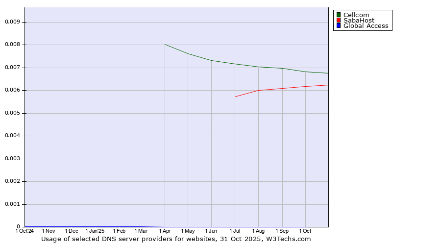 Historical trends in the usage of Cellcom vs. SabaHost vs. Global Access
