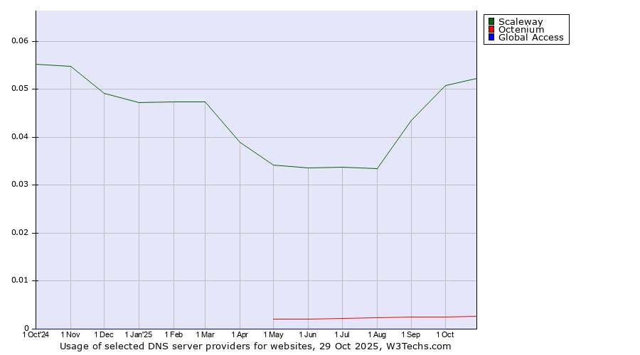 Historical trends in the usage of Scaleway vs. Octenium vs. Global Access