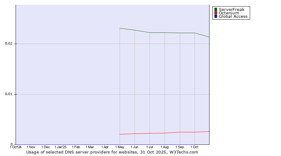 Historical trends in the usage of ServerFreak vs. Octenium vs. Global Access