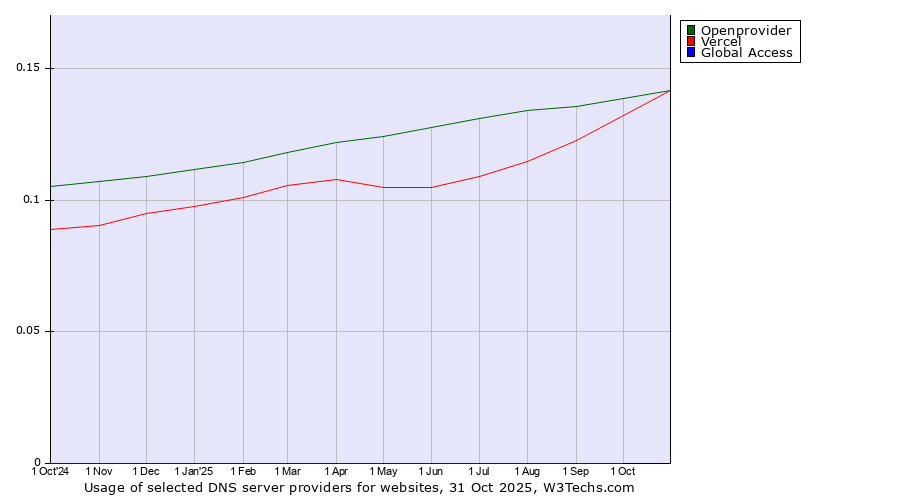 Historical trends in the usage of Openprovider vs. Vercel vs. Global Access