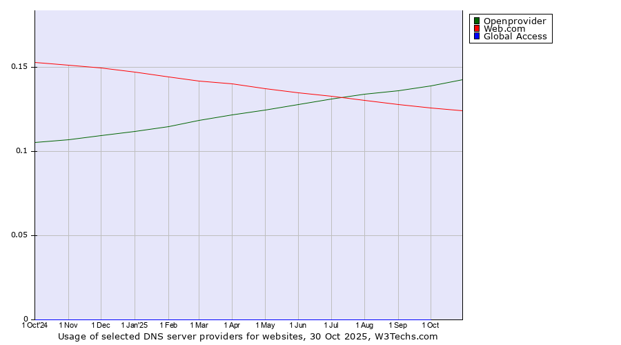 Historical trends in the usage of Openprovider vs. Web.com vs. Global Access