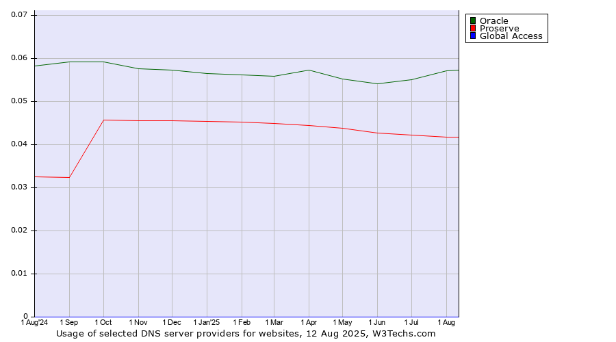 Historical trends in the usage of Oracle vs. Proserve vs. Global Access