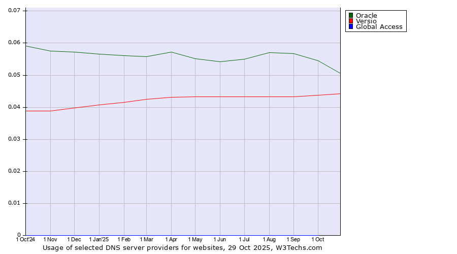 Historical trends in the usage of Oracle vs. Versio vs. Global Access