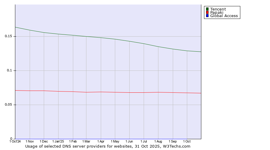 Historical trends in the usage of Tencent vs. Papaki vs. Global Access