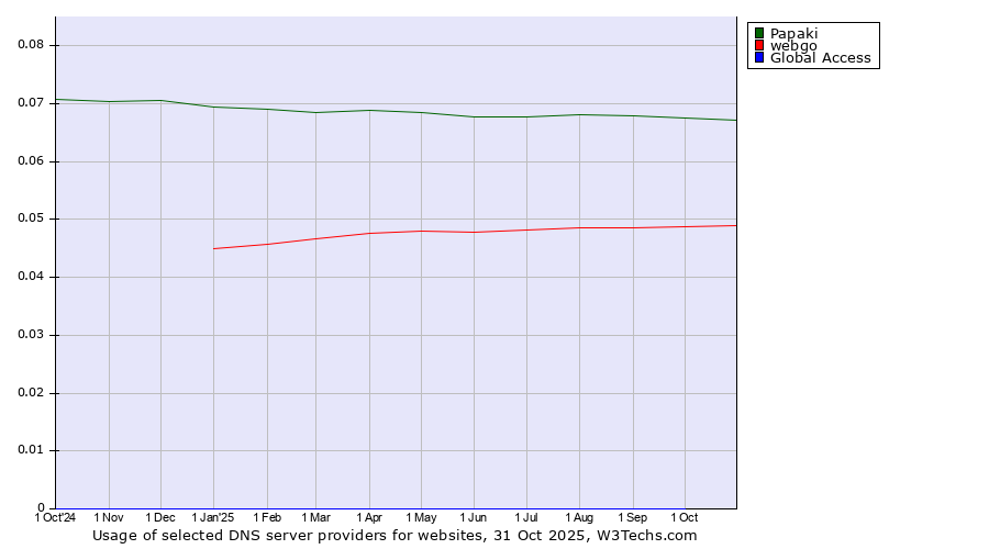 Historical trends in the usage of Papaki vs. webgo vs. Global Access