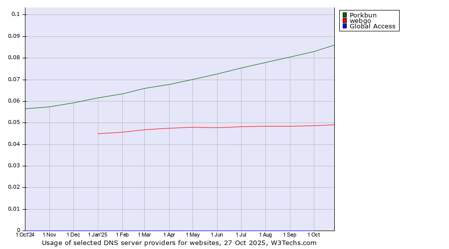 Historical trends in the usage of Porkbun vs. webgo vs. Global Access