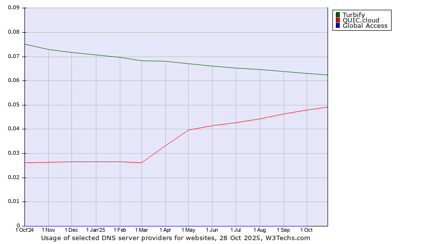 Historical trends in the usage of Turbify vs. QUIC.cloud vs. Global Access