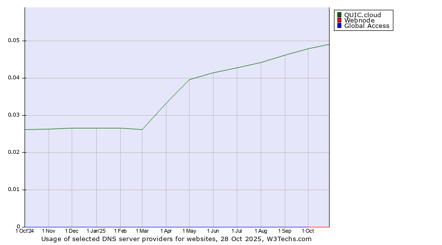 Historical trends in the usage of QUIC.cloud vs. Webnode vs. Global Access
