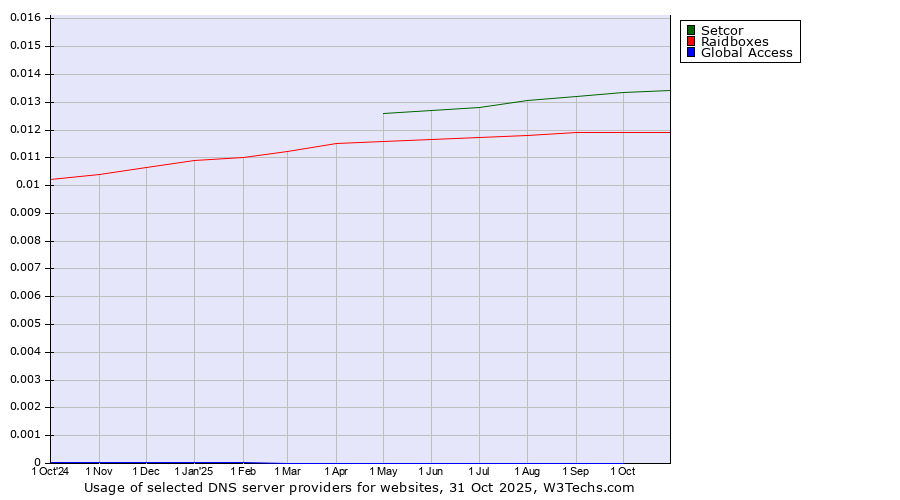 Historical trends in the usage of Setcor vs. Raidboxes vs. Global Access