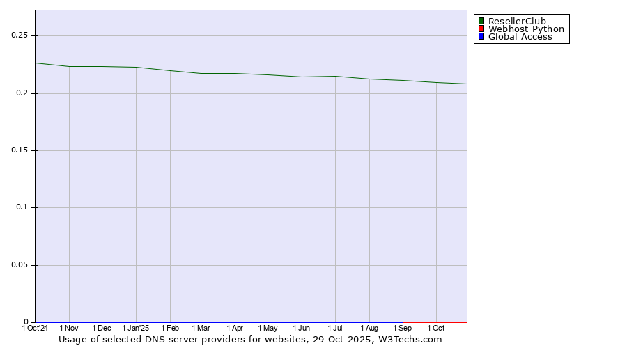 Historical trends in the usage of ResellerClub vs. Webhost Python vs. Global Access