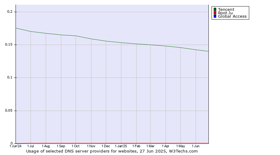 Historical trends in the usage of Tencent vs. Root.lu vs. Global Access