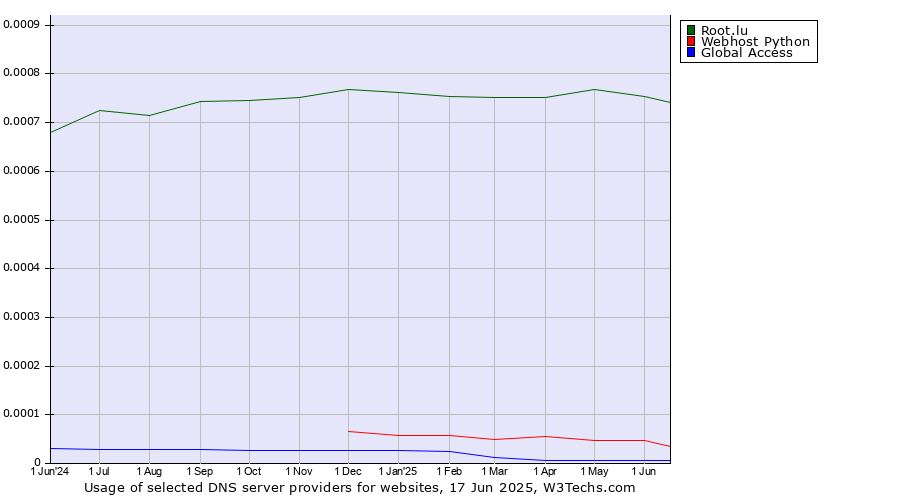 Historical trends in the usage of Root.lu vs. Webhost Python vs. Global Access