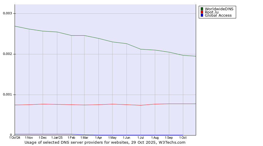 Historical trends in the usage of WorldwideDNS vs. Root.lu vs. Global Access