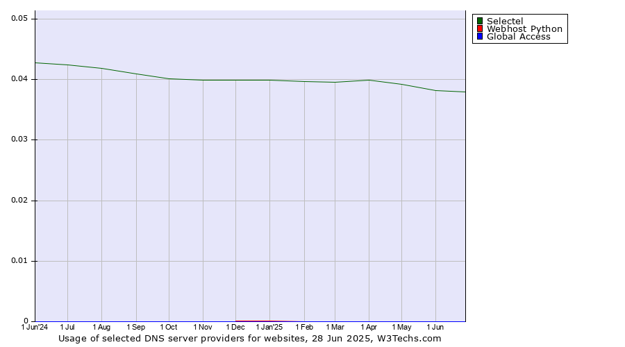 Historical trends in the usage of Selectel vs. Webhost Python vs. Global Access