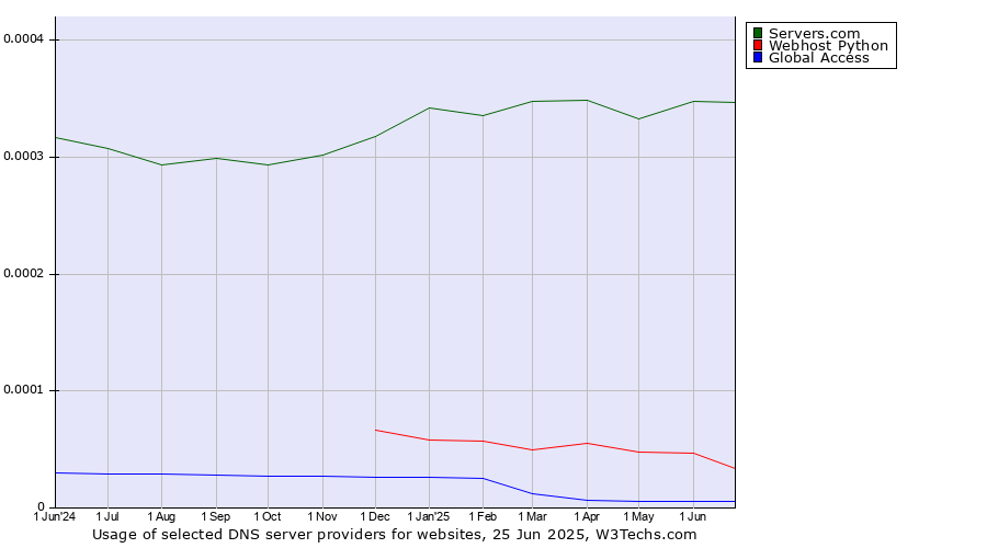 Historical trends in the usage of Servers.com vs. Webhost Python vs. Global Access