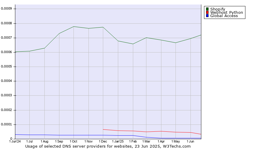 Historical trends in the usage of Shopify vs. Webhost Python vs. Global Access