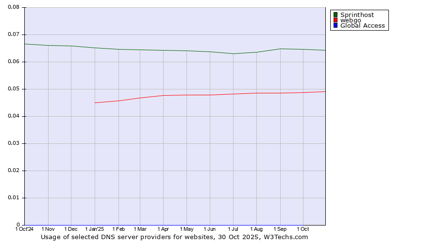 Historical trends in the usage of Sprinthost vs. webgo vs. Global Access