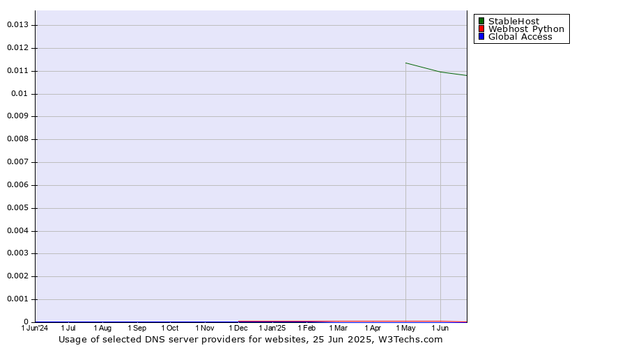 Historical trends in the usage of StableHost vs. Webhost Python vs. Global Access