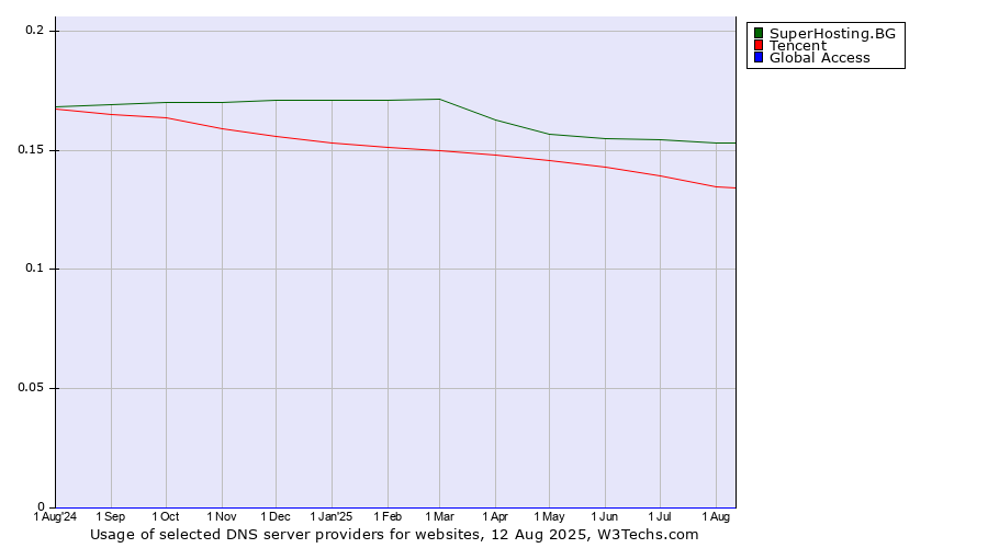 Historical trends in the usage of SuperHosting.BG vs. Tencent vs. Global Access