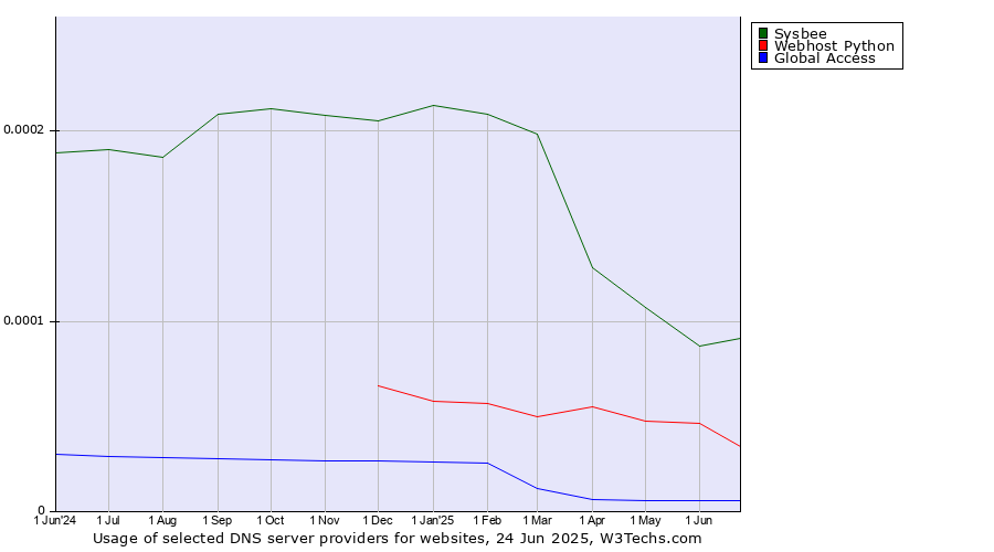 Historical trends in the usage of Sysbee vs. Webhost Python vs. Global Access