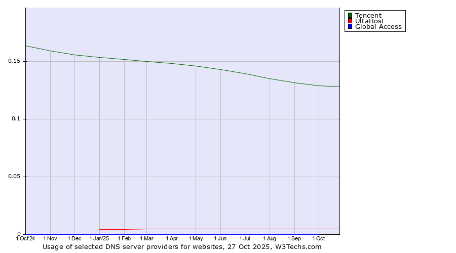 Historical trends in the usage of Tencent vs. UltaHost vs. Global Access