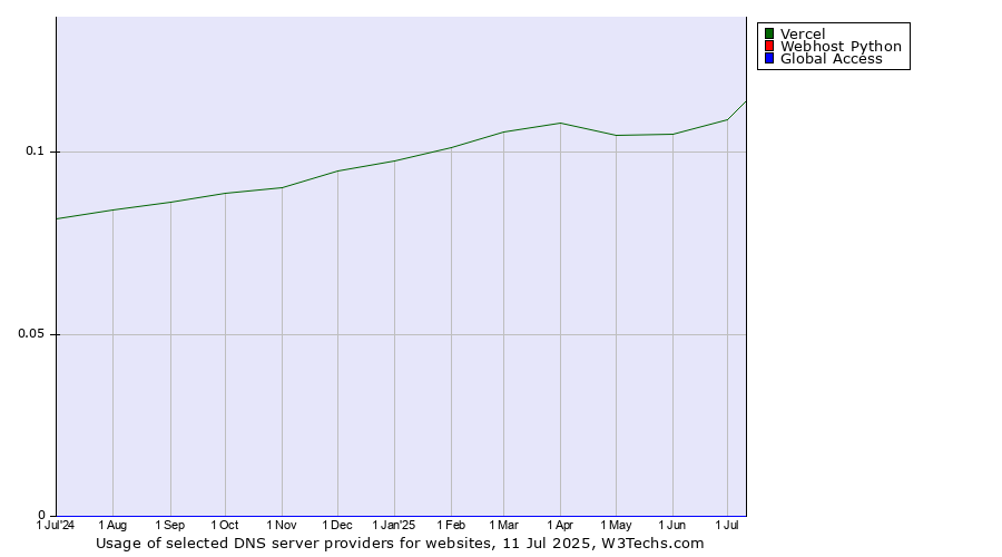 Historical trends in the usage of Vercel vs. Webhost Python vs. Global Access
