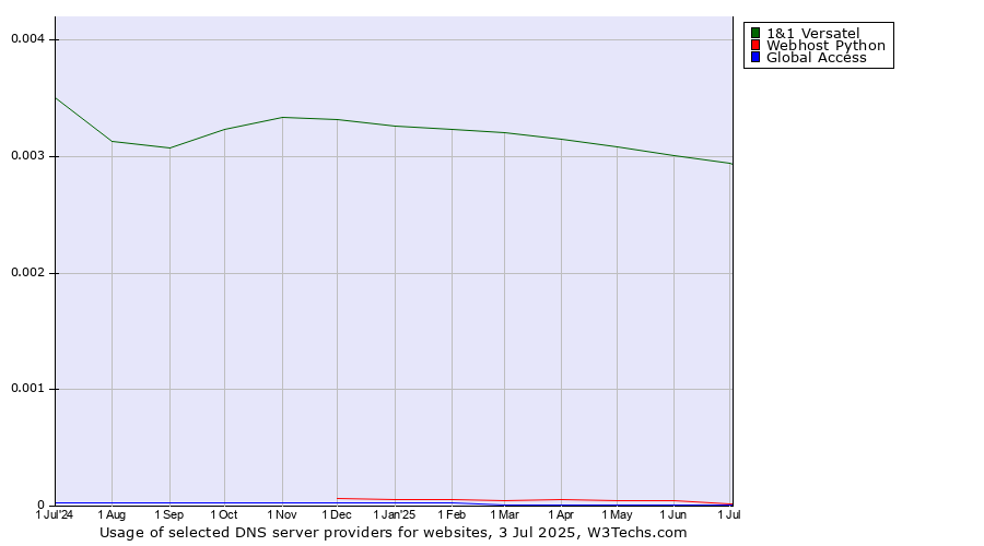 Historical trends in the usage of 1&1 Versatel vs. Webhost Python vs. Global Access