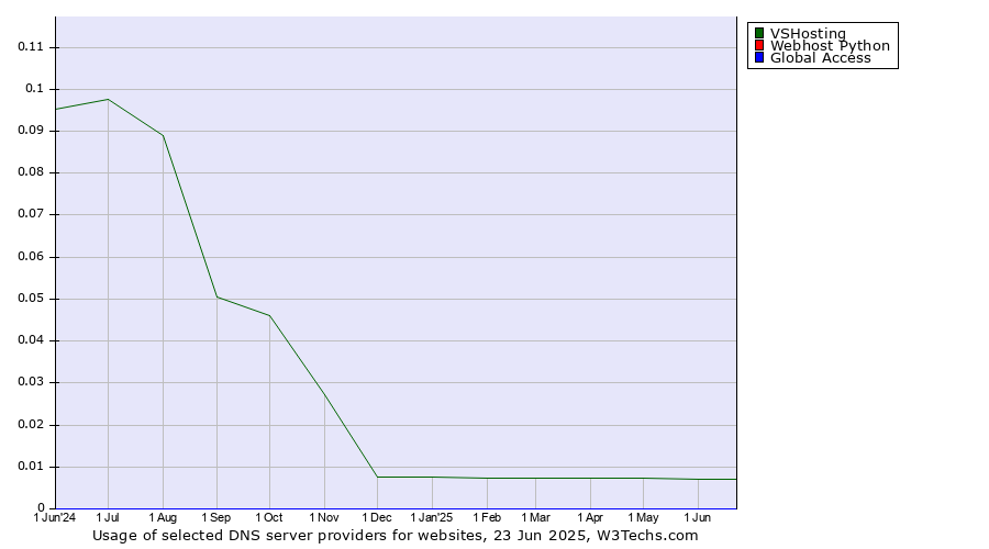 Historical trends in the usage of VSHosting vs. Webhost Python vs. Global Access