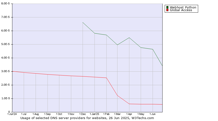 Historical trends in the usage of Webhost Python vs. Global Access