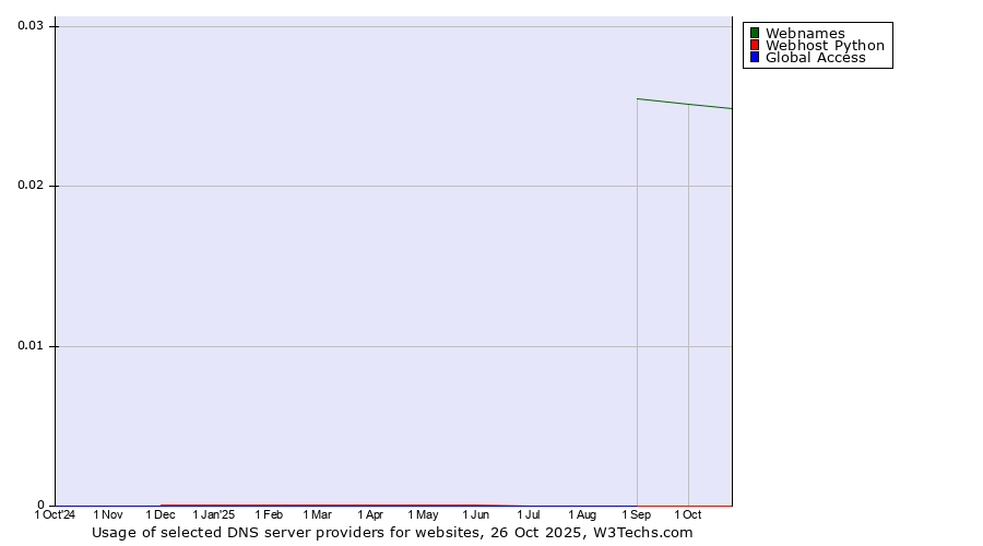 Historical trends in the usage of Webnames vs. Webhost Python vs. Global Access