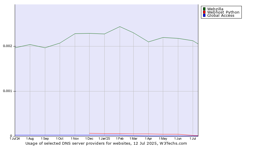 Historical trends in the usage of Webzilla vs. Webhost Python vs. Global Access