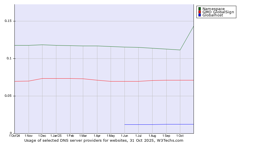 Historical trends in the usage of Namespace vs. GMO GlobalSign vs. Globalhost