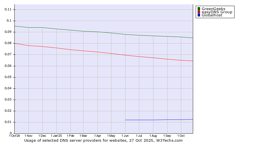 Historical trends in the usage of GreenGeeks vs. easyDNS Group vs. Globalhost