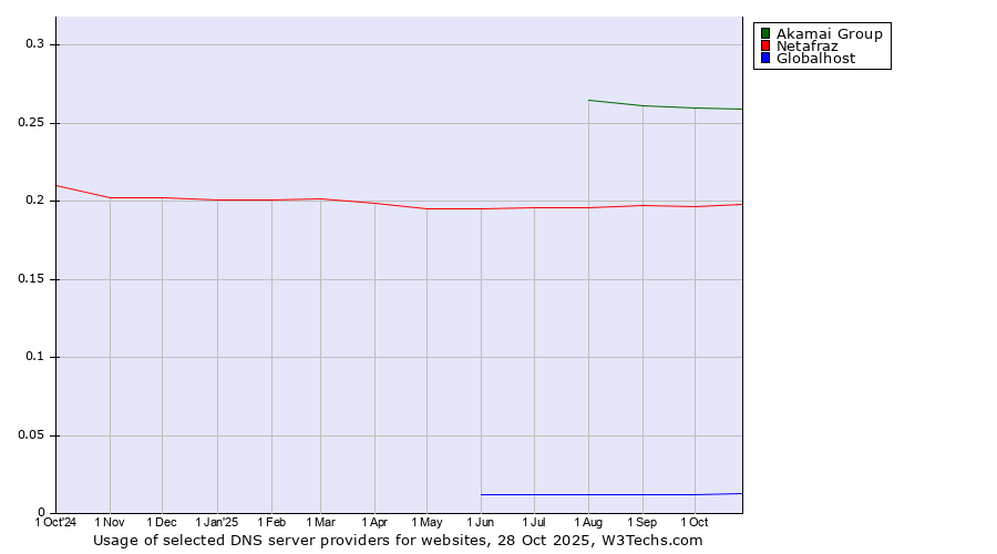 Historical trends in the usage of Akamai Group vs. Netafraz vs. Globalhost