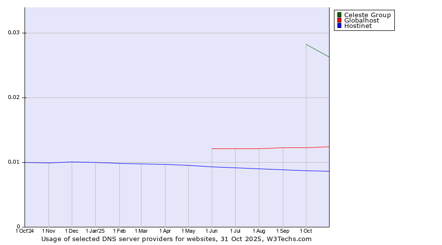 Historical trends in the usage of Celeste Group vs. Globalhost vs. Hostinet