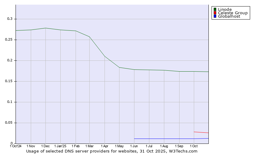Historical trends in the usage of Linode vs. Celeste Group vs. Globalhost