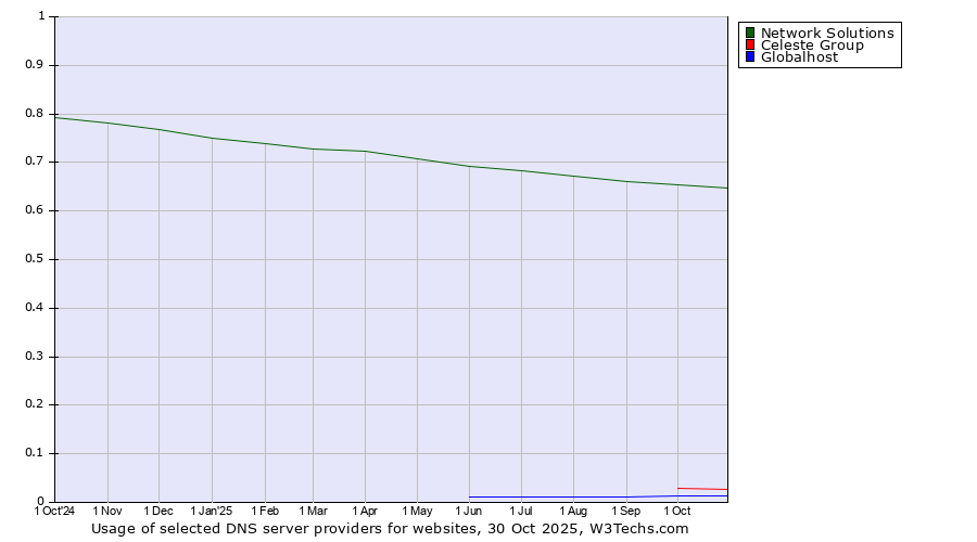 Historical trends in the usage of Network Solutions vs. Celeste Group vs. Globalhost