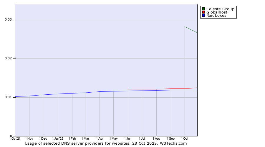 Historical trends in the usage of Celeste Group vs. Globalhost vs. Raidboxes