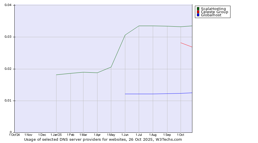 Historical trends in the usage of ScalaHosting vs. Celeste Group vs. Globalhost