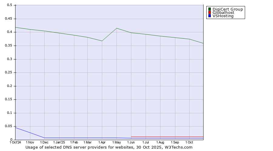 Historical trends in the usage of DigiCert Group vs. Globalhost vs. VSHosting