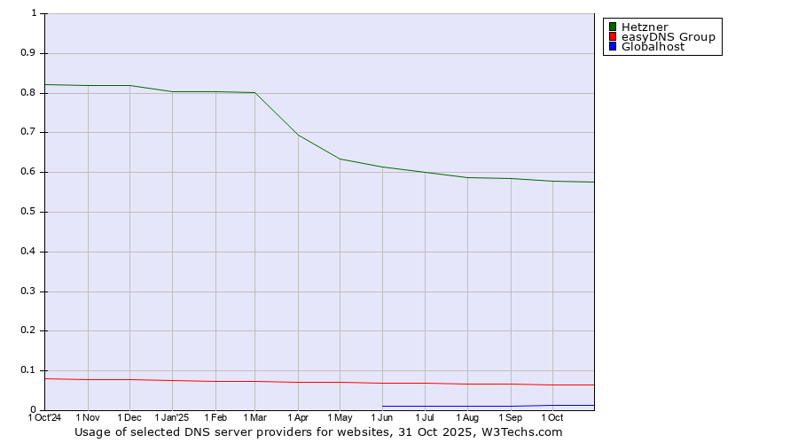 Historical trends in the usage of Hetzner vs. easyDNS Group vs. Globalhost