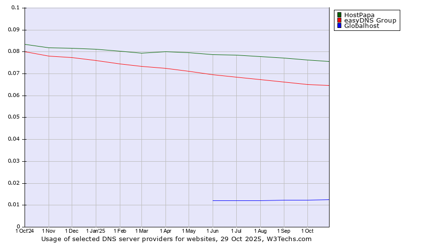 Historical trends in the usage of HostPapa vs. easyDNS Group vs. Globalhost