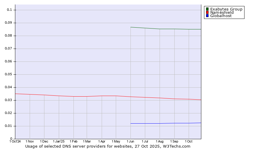 Historical trends in the usage of Exabytes Group vs. Nameshield vs. Globalhost