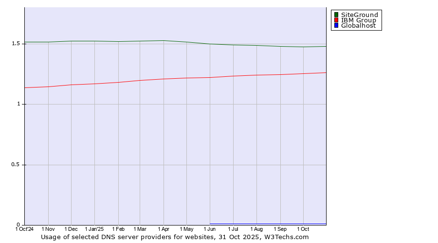 Historical trends in the usage of SiteGround vs. IBM Group vs. Globalhost
