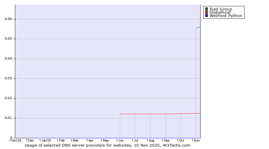 Historical trends in the usage of Iliad Group vs. Globalhost vs. Webhost Python