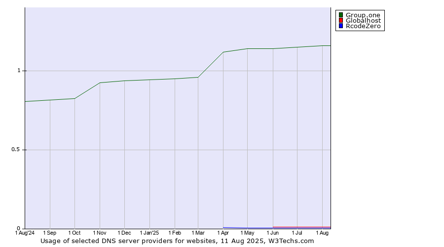 Historical trends in the usage of Group.one vs. Globalhost vs. RcodeZero