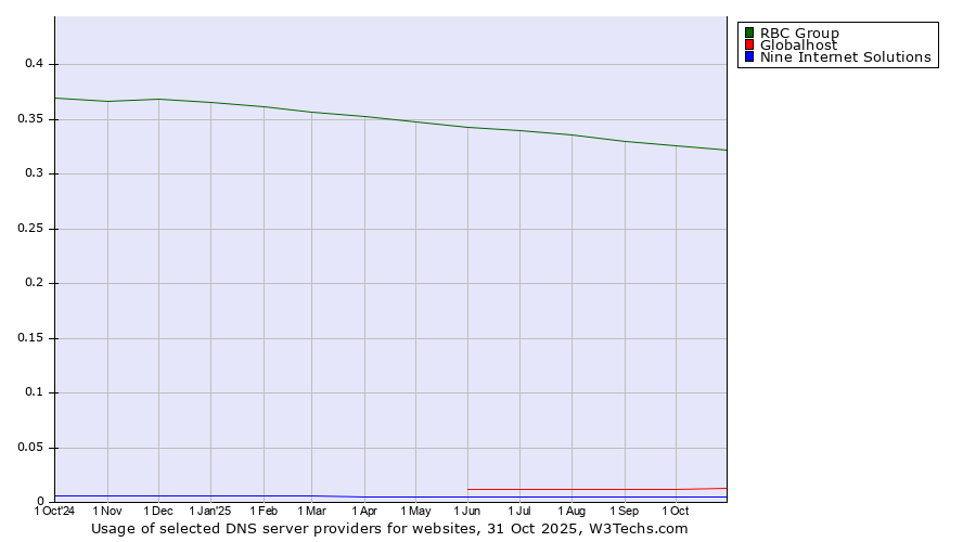 Historical trends in the usage of RBC Group vs. Globalhost vs. Nine Internet Solutions