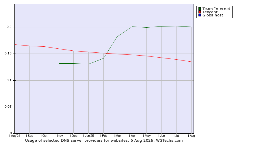 Historical trends in the usage of Team Internet vs. Tencent vs. Globalhost