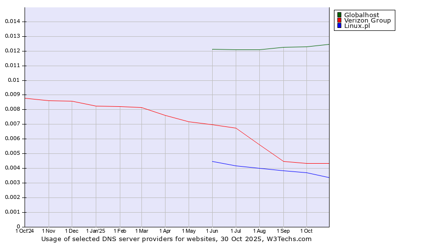Historical trends in the usage of Globalhost vs. Verizon Group vs. Linux.pl