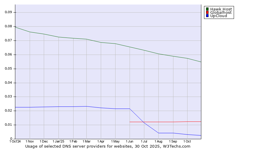 Historical trends in the usage of Hawk Host vs. Globalhost vs. UpCloud